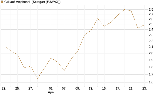 Call auf Amphenol [Morgan Stanley & Co. Int. plc] Chart