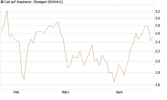Call auf Amphenol [Morgan Stanley & Co. Int. plc] Chart