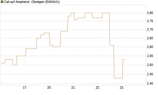 Call auf Amphenol [Morgan Stanley & Co. Int. plc] Chart