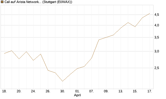 Call auf Arista Networks Inc [Morgan Stanley & Co. Int. plc] Chart