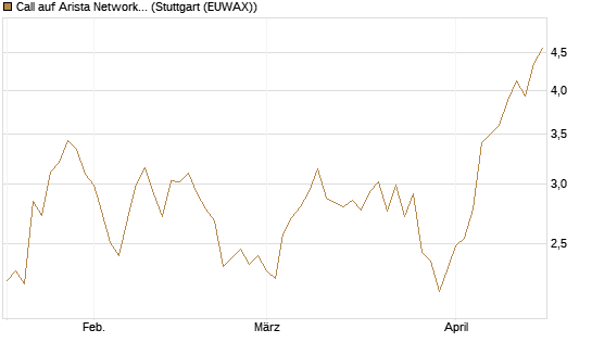 Call auf Arista Networks Inc [Morgan Stanley & Co. Int. plc] Chart