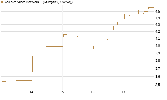 Call auf Arista Networks Inc [Morgan Stanley & Co. Int. plc] Chart