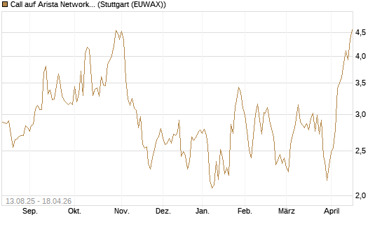 Call auf Arista Networks Inc [Morgan Stanley & Co. Int. plc] Chart