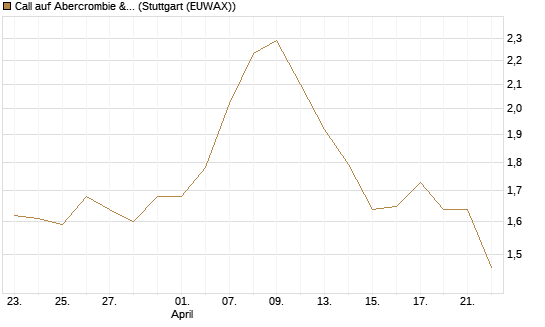 Call auf Abercrombie & Fitch [Morgan Stanley & Co. Int. plc] Chart