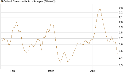 Call auf Abercrombie & Fitch [Morgan Stanley & Co. Int. plc] Chart
