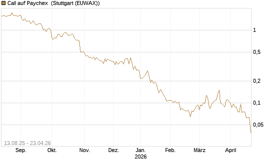 Call auf Paychex [Morgan Stanley & Co. Int. plc] Chart
