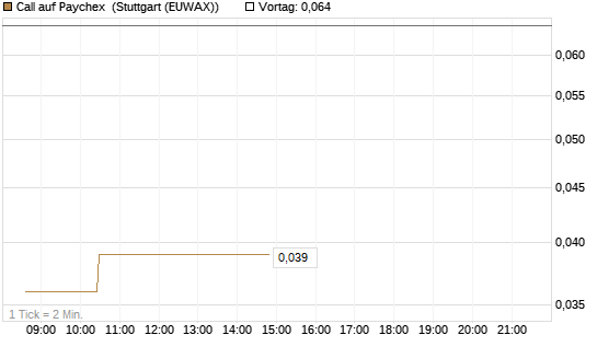 Call auf Paychex [Morgan Stanley & Co. Int. plc] Chart