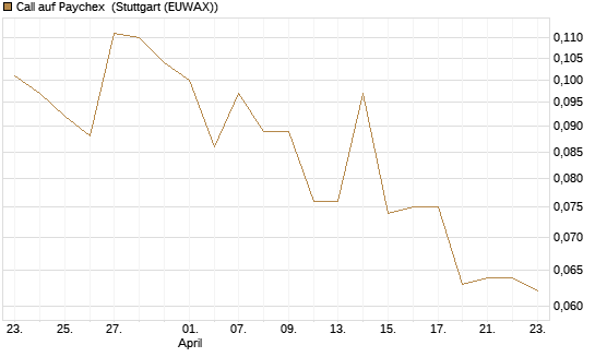 Call auf Paychex [Morgan Stanley & Co. Int. plc] Chart