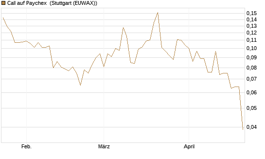 Call auf Paychex [Morgan Stanley & Co. Int. plc] Chart