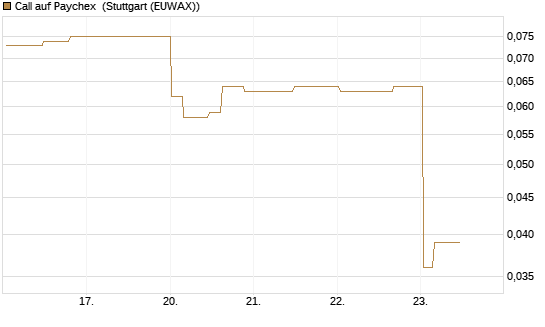 Call auf Paychex [Morgan Stanley & Co. Int. plc] Chart