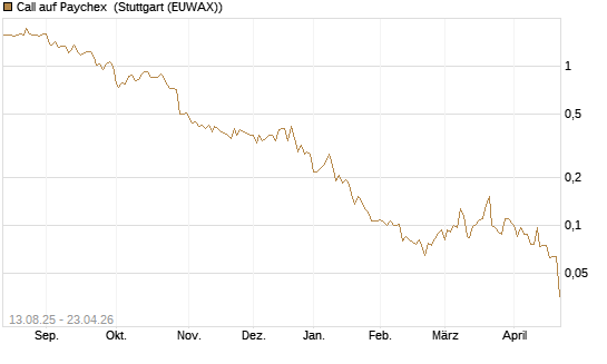 Call auf Paychex [Morgan Stanley & Co. Int. plc] Chart