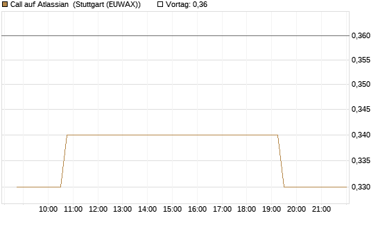 Call auf Atlassian [Morgan Stanley & Co. Int. plc] Chart