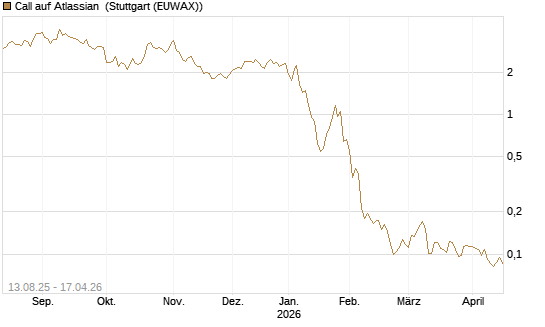 Call auf Atlassian [Morgan Stanley & Co. Int. plc] Chart
