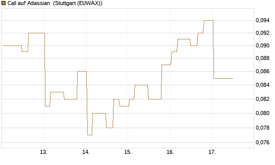 Call auf Atlassian [Morgan Stanley & Co. Int. plc] Chart