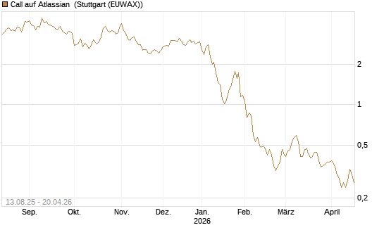 Call auf Atlassian [Morgan Stanley & Co. Int. plc] Chart