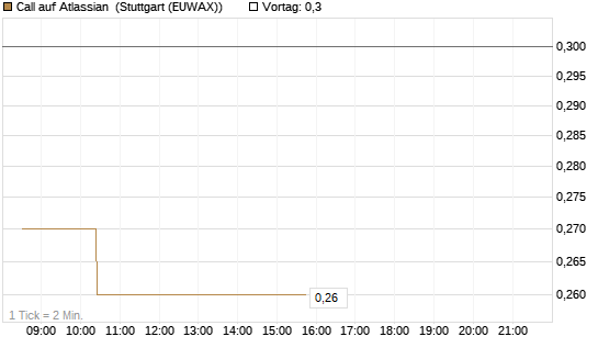 Call auf Atlassian [Morgan Stanley & Co. Int. plc] Chart