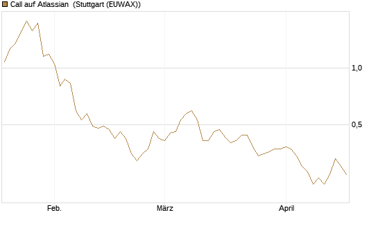 Call auf Atlassian [Morgan Stanley & Co. Int. plc] Chart