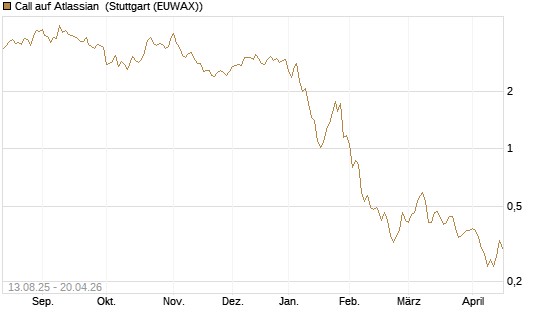 Call auf Atlassian [Morgan Stanley & Co. Int. plc] Chart