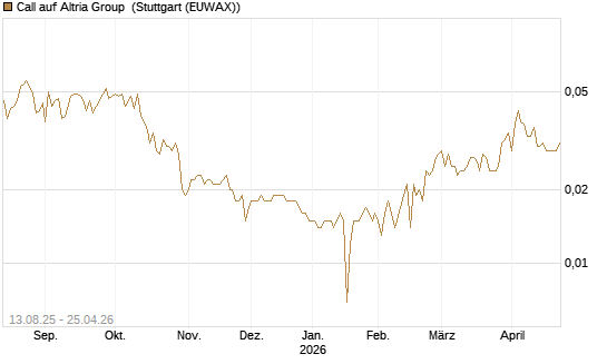 Call auf Altria Group [Morgan Stanley & Co. Int. plc] Chart