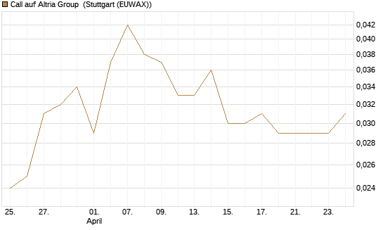 Call auf Altria Group [Morgan Stanley & Co. Int. plc] Chart