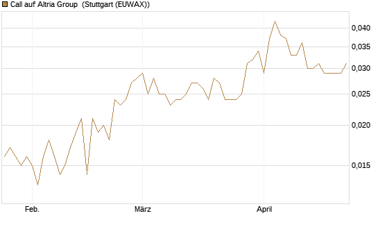 Call auf Altria Group [Morgan Stanley & Co. Int. plc] Chart