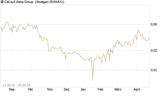 Call auf Altria Group [Morgan Stanley & Co. Int. plc] Chart