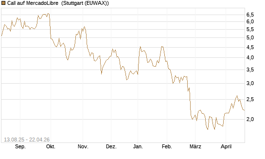 Call auf MercadoLibre [Morgan Stanley & Co. Int. plc] Chart