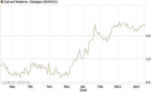 Call auf Moderna [Morgan Stanley & Co. Int. plc] Chart