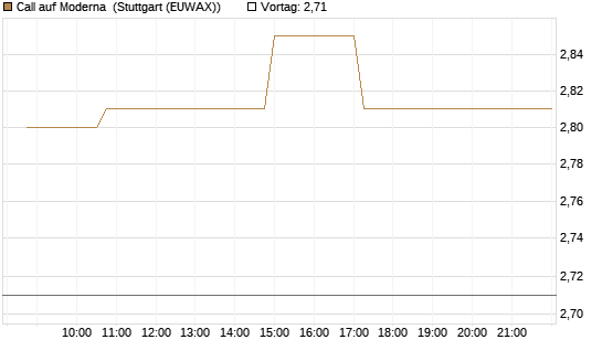 Call auf Moderna [Morgan Stanley & Co. Int. plc] Chart