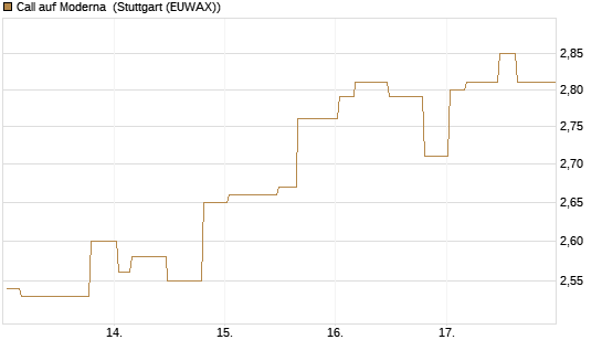 Call auf Moderna [Morgan Stanley & Co. Int. plc] Chart
