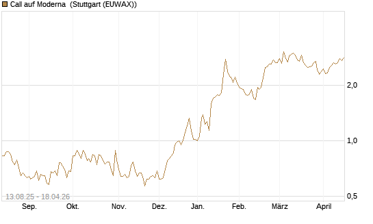 Call auf Moderna [Morgan Stanley & Co. Int. plc] Chart