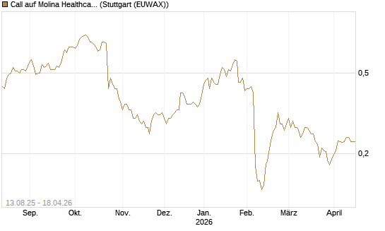 Call auf Molina Healthcare [Morgan Stanley & Co. Int. plc] Chart