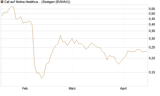 Call auf Molina Healthcare [Morgan Stanley & Co. Int. plc] Chart