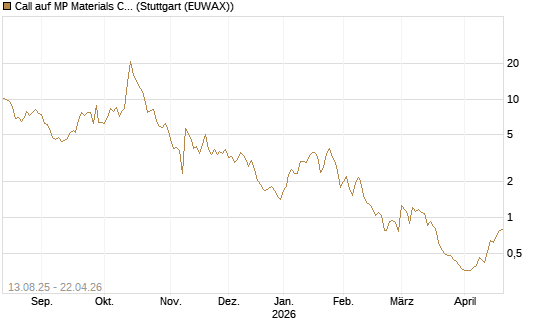 Call auf MP Materials Corp [Morgan Stanley & Co. Int. plc] Chart