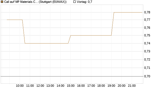 Call auf MP Materials Corp [Morgan Stanley & Co. Int. plc] Chart