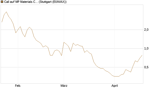 Call auf MP Materials Corp [Morgan Stanley & Co. Int. plc] Chart