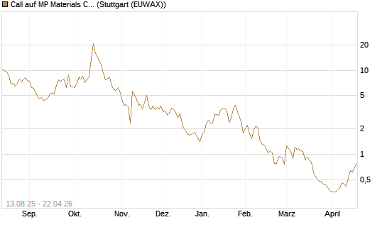Call auf MP Materials Corp [Morgan Stanley & Co. Int. plc] Chart