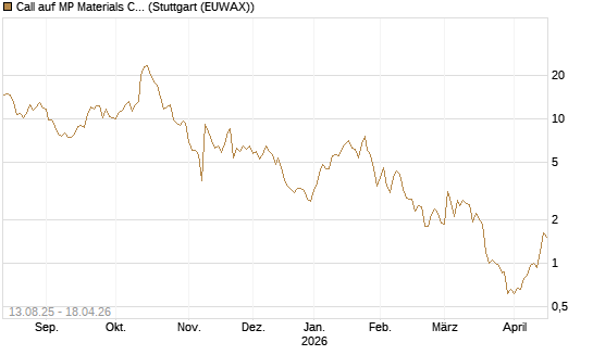 Call auf MP Materials Corp [Morgan Stanley & Co. Int. plc] Chart