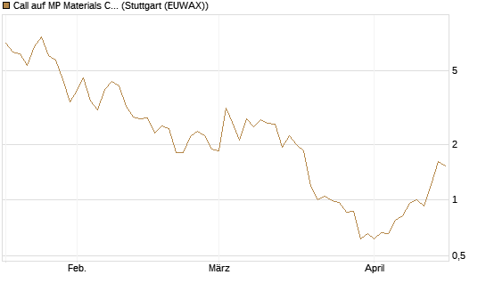 Call auf MP Materials Corp [Morgan Stanley & Co. Int. plc] Chart