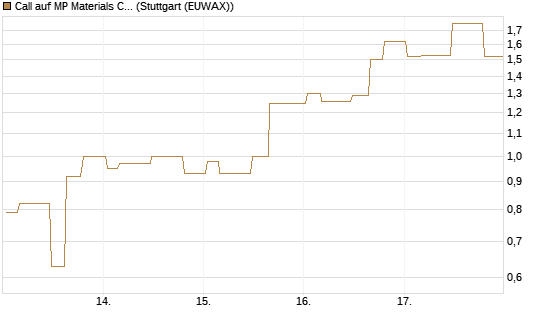 Call auf MP Materials Corp [Morgan Stanley & Co. Int. plc] Chart