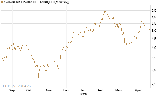 Call auf M&T Bank Corporation [Morgan Stanley & Co. Int. plc] Chart