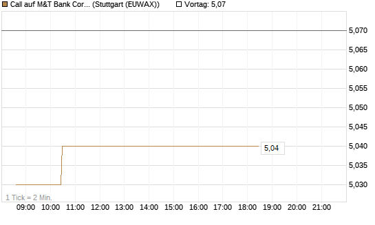 Call auf M&T Bank Corporation [Morgan Stanley & Co. Int. plc] Chart