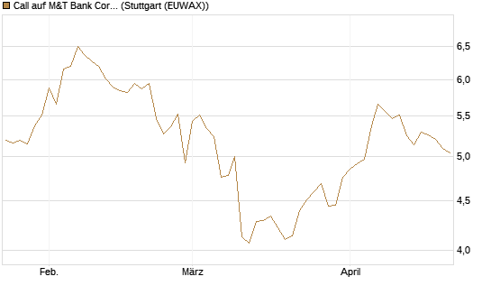 Call auf M&T Bank Corporation [Morgan Stanley & Co. Int. plc] Chart