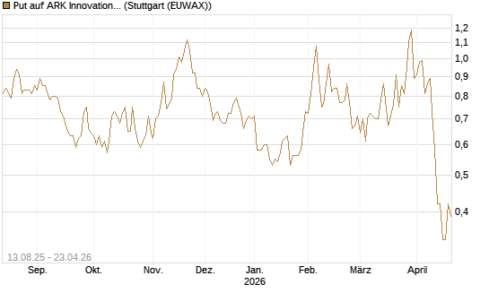 Put auf ARK Innovation ETF [Morgan Stanley & Co. Int. plc] Chart