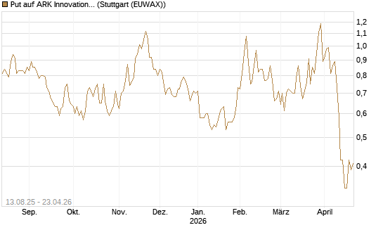 Put auf ARK Innovation ETF [Morgan Stanley & Co. Int. plc] Chart
