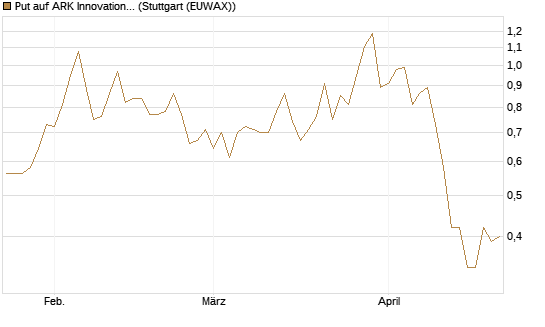 Put auf ARK Innovation ETF [Morgan Stanley & Co. Int. plc] Chart