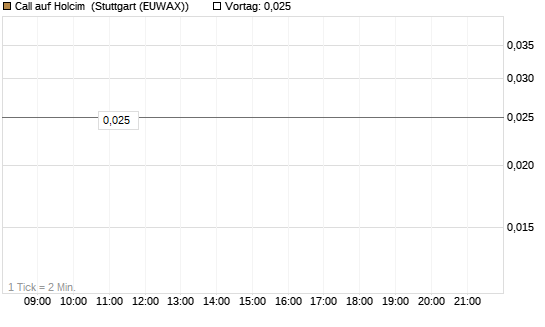Call auf Holcim [Morgan Stanley & Co. Int. plc] Chart