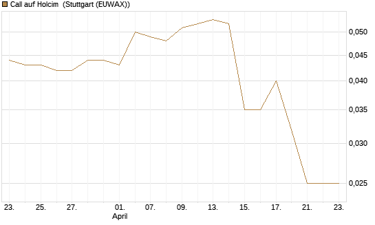 Call auf Holcim [Morgan Stanley & Co. Int. plc] Chart