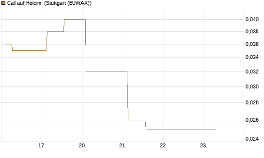 Call auf Holcim [Morgan Stanley & Co. Int. plc] Chart