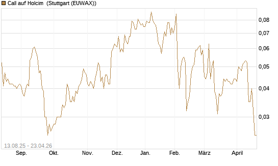 Call auf Holcim [Morgan Stanley & Co. Int. plc] Chart